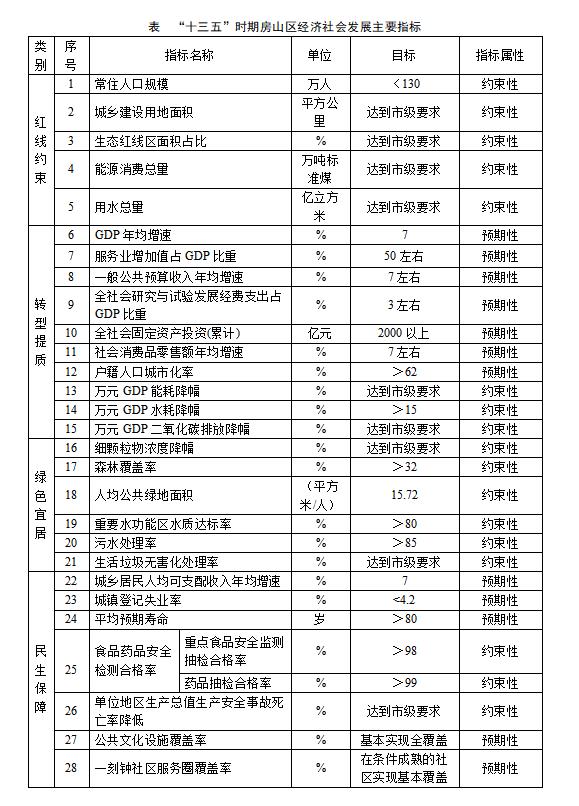 表  “十三五”時期房山區經濟社會發展主要指標.jpg