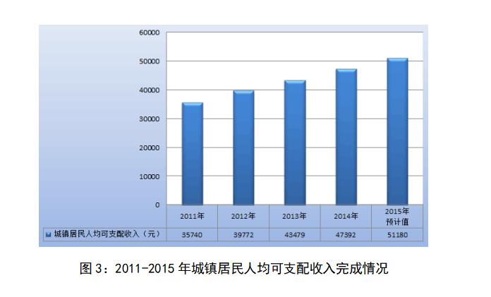 圖3：2011-2015年城鎮居民人均可支配收入完成情況.jpg
