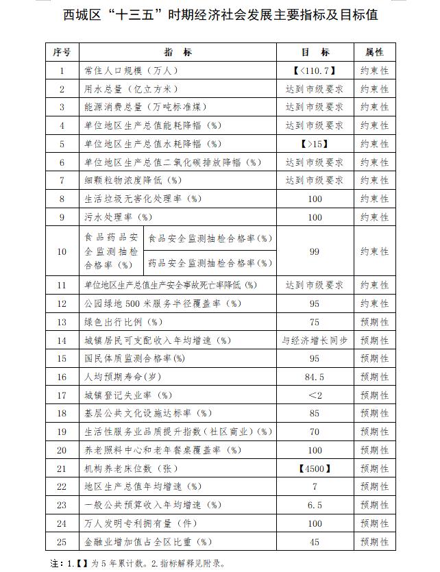 西城區“十三五”時期經濟社會發展主要指標及目標值.jpg