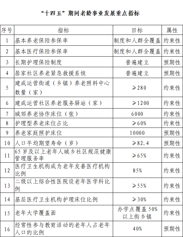 “十四五”期間老齡事業發展重點指標.png