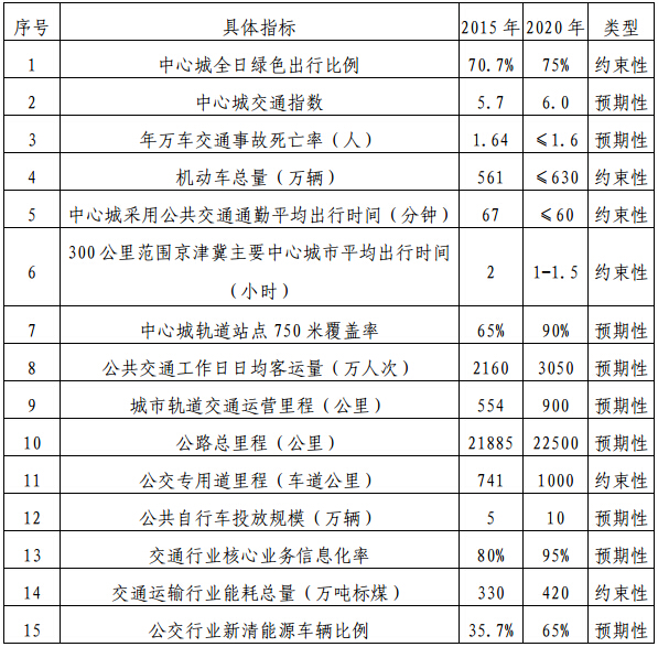 “十三五”時期交通發展建設規劃指標體係.jpg