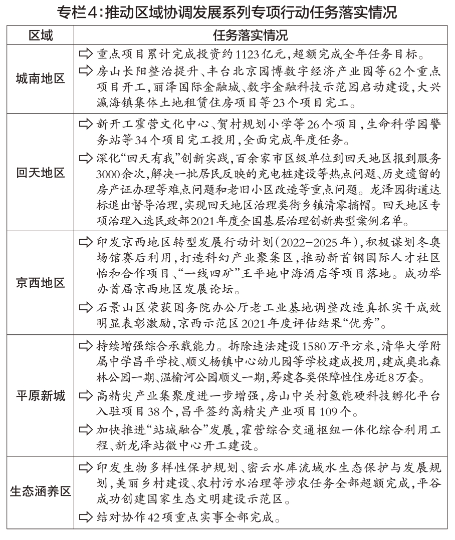 專欄4:推動區域協調發展係列專項行動任務落實情況 專欄4:推動區域協調發展係列專項行動任務落實情況