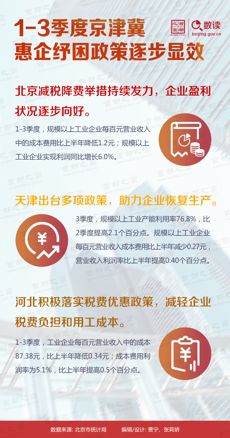 1-3季度京津冀地區惠企紓困政策逐步顯效.jpg