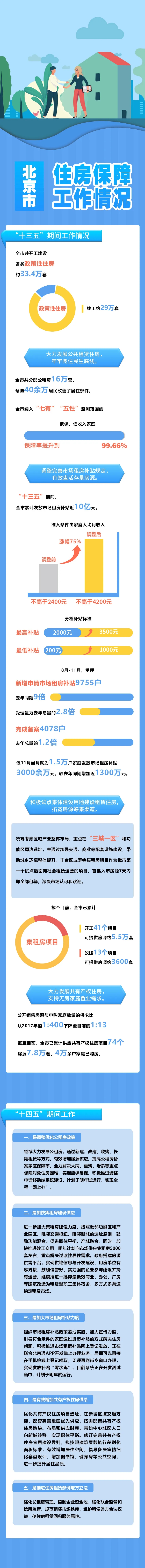 “數說”十三五之北京住房保障