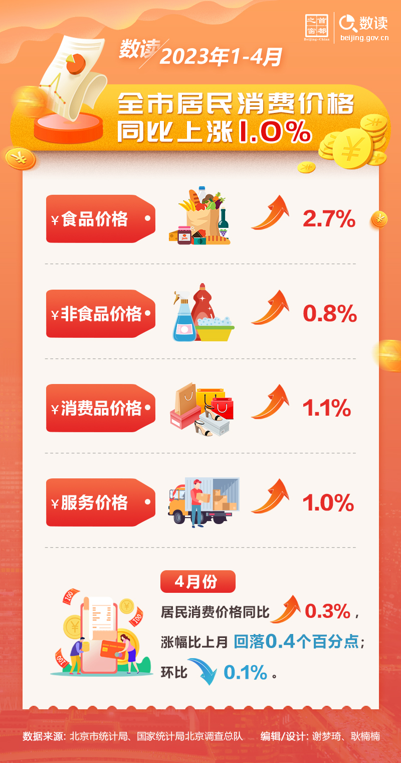 數讀：2023年1-4月，全市居民消費價格同比上漲1.0%
