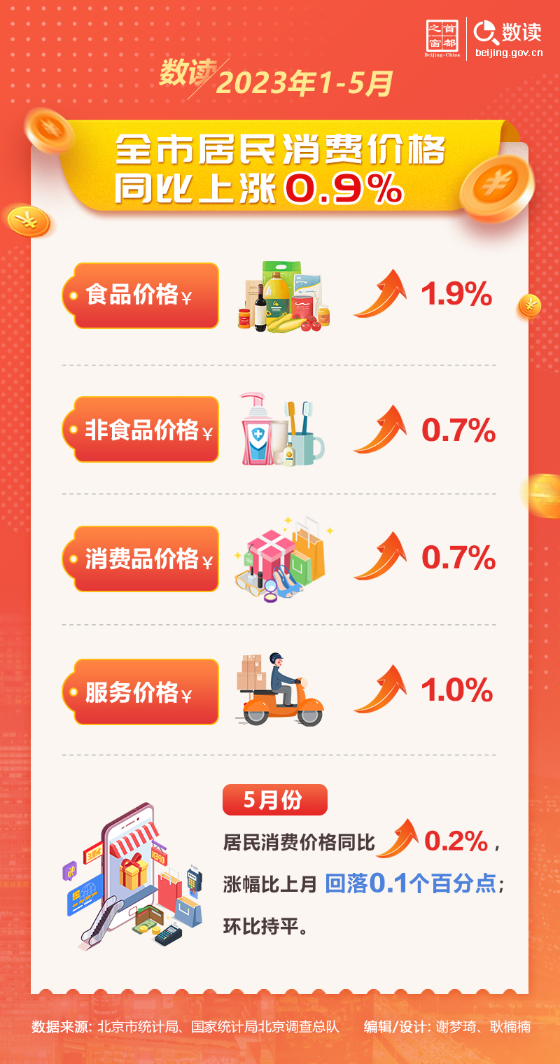 數讀：1-5月，全市居民消費價格同比上漲0.9%