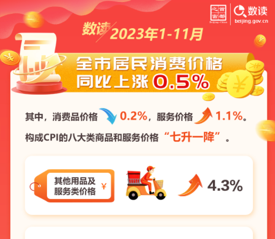 數讀：2023年1-11月全市居民消費價格同比上漲0.5%