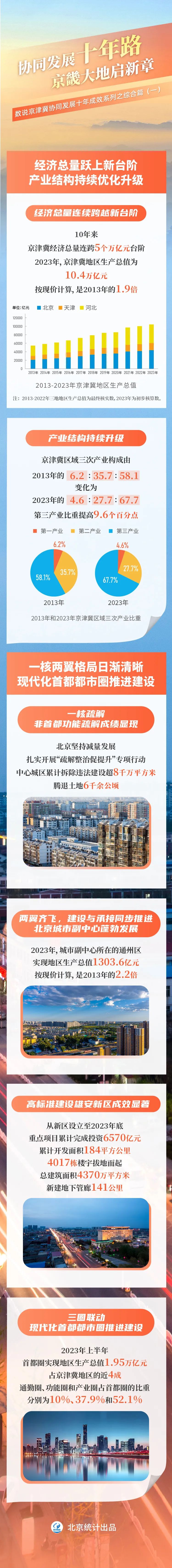 協同發展十年路 京畿大地啟新章——數說京津冀協同發展十年成效係列之綜合篇（一）