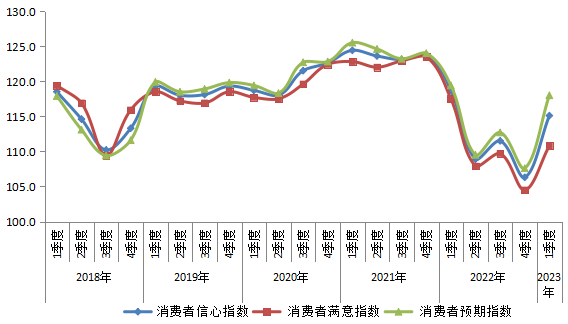 2018年以來全市消費者信心指數走勢