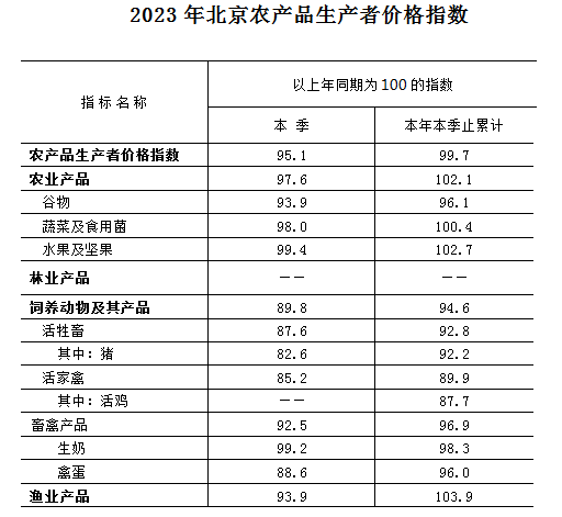 2023年北京農產品生產者價格指數