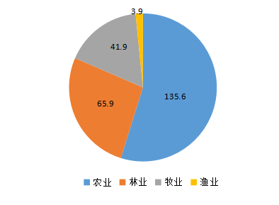 2023年北京農林牧漁分行業產值