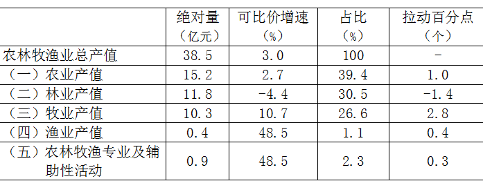 2024年一季度北京市農林牧漁業總產值