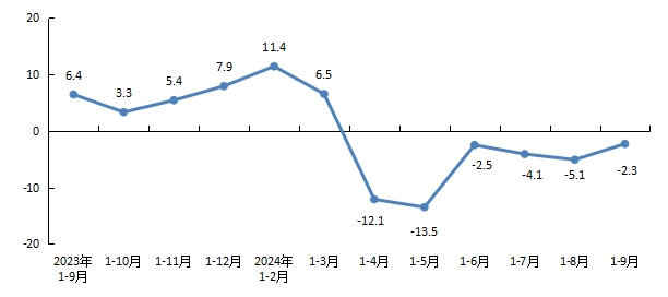 圖1 全市新建商品房銷售麵積增速 單位：%