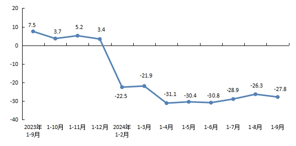 圖2 全市房地產開發企業本年到位資金增速 單位：%