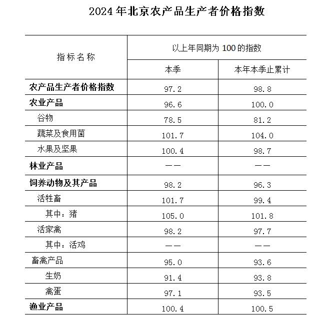 2024年北京市農產品生產者價格