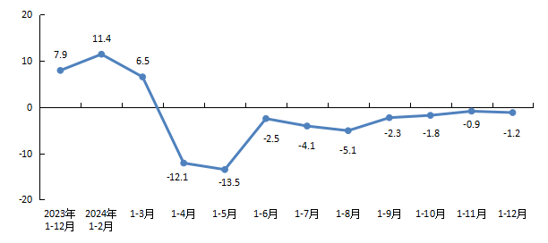 全市新建商品房銷售麵積增速