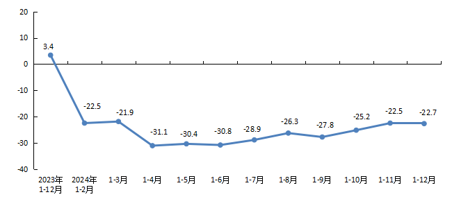 全市房地產開發企業本年到位資金增速