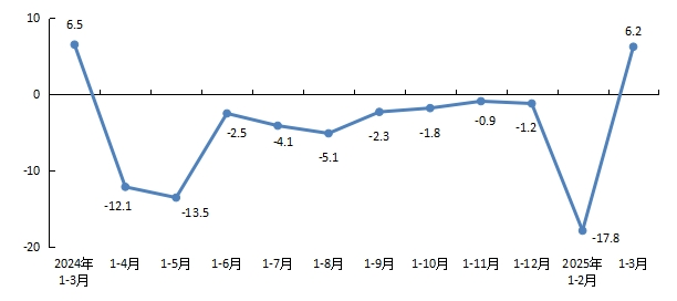 圖1               全市新建商品房銷售麵積增速.png