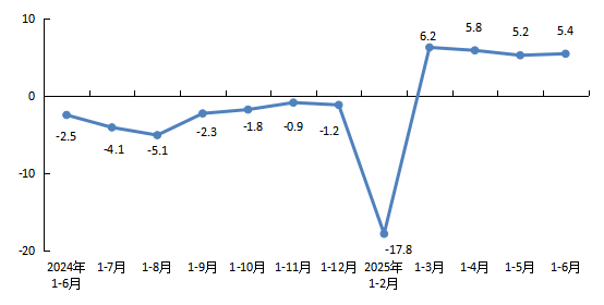 全市新建商品房銷售麵積增速