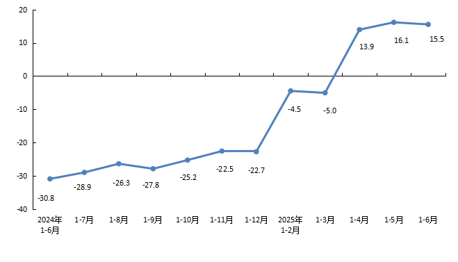 全市房地產開發企業本年到位資金增速