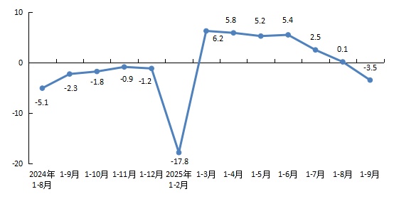 圖1 全市新建商品房銷售麵積增速