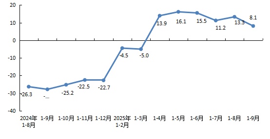 圖2 全市房地產開發企業本年到位資金增速