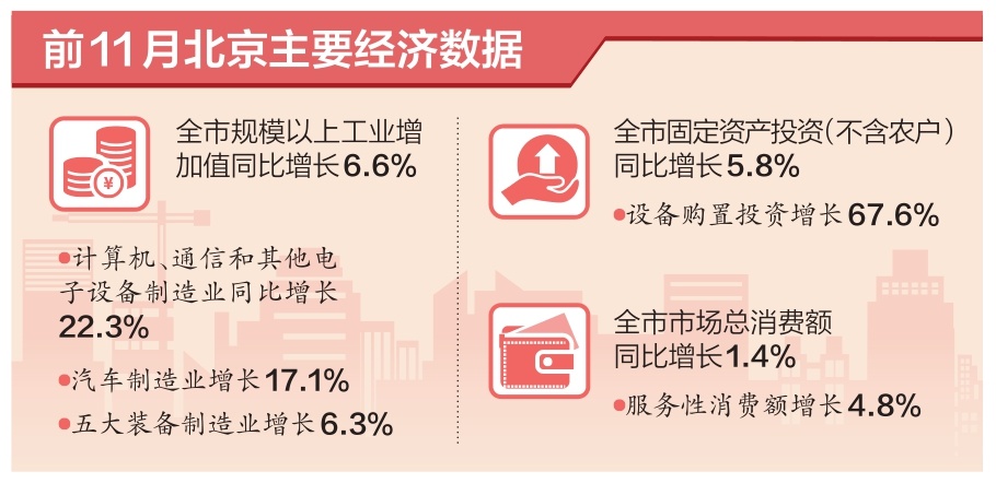 2025年1至11月工業增加值同比增長6.6% 北京經濟穩中向好韌性強