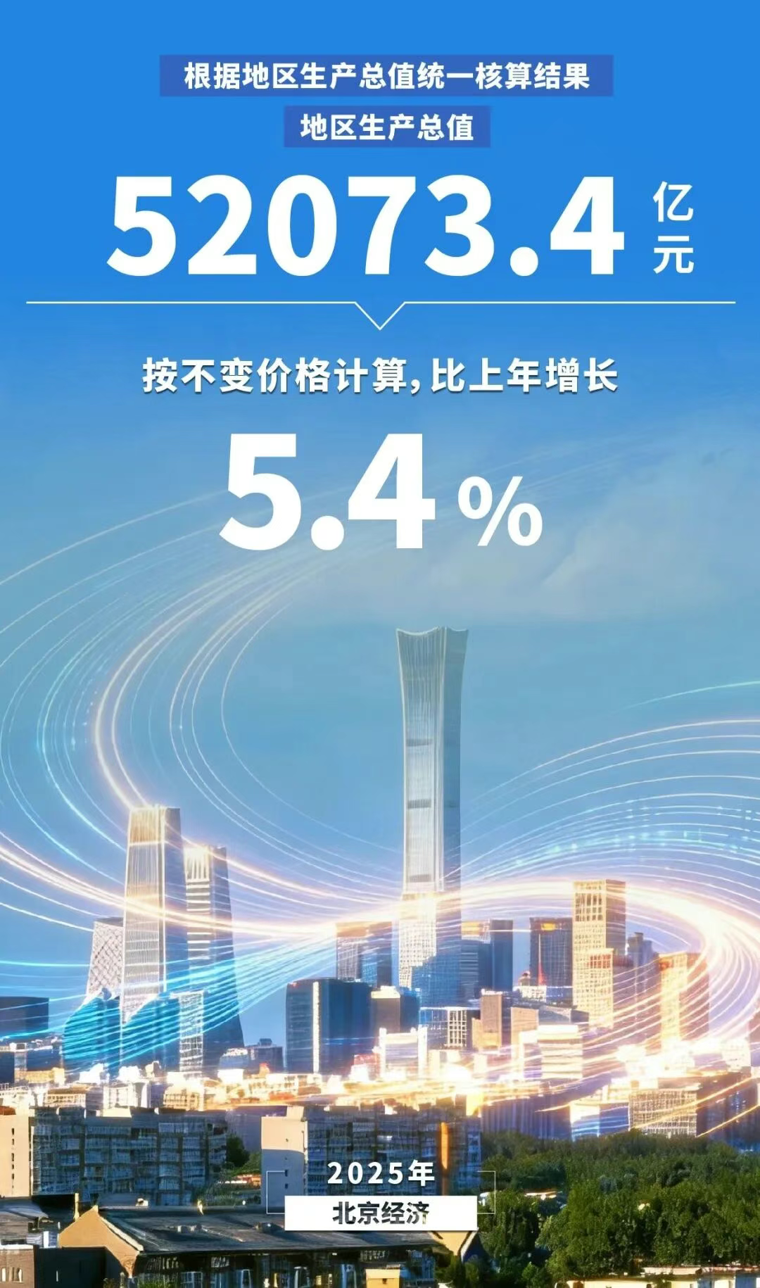圖解丨數覽2025年北京經濟年報