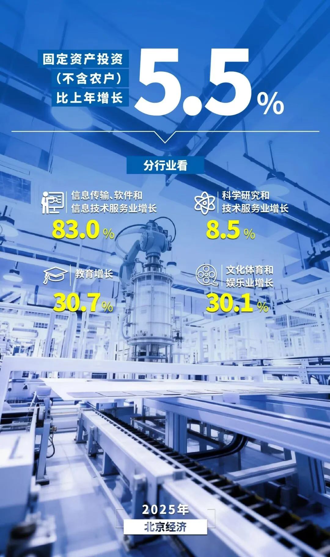 圖解丨數覽2025年北京經濟年報