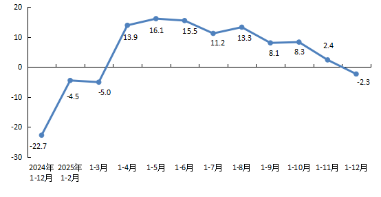 全市房地產開發企業本年到位資金增速 全市房地產開發企業本年到位資金增速