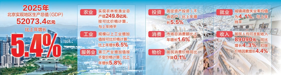 2025年GDP超5.2萬億 同比增長5.4% 北京首次邁入“五萬億之城” 2025年GDP超5.2萬億 同比增長5.4% 北京首次邁入“五萬億之城”