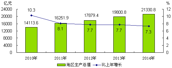 圖1 2010-2014年地區生產總值及增長速度