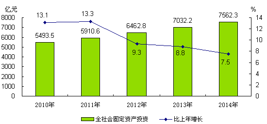 圖6 2010-2014年全社會固定資產投資及增長速度