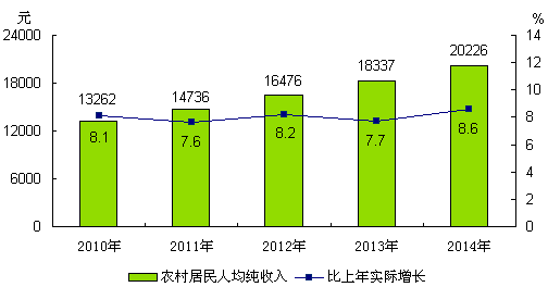 圖10 2010-2014年農村居民人均純收入及實際增速