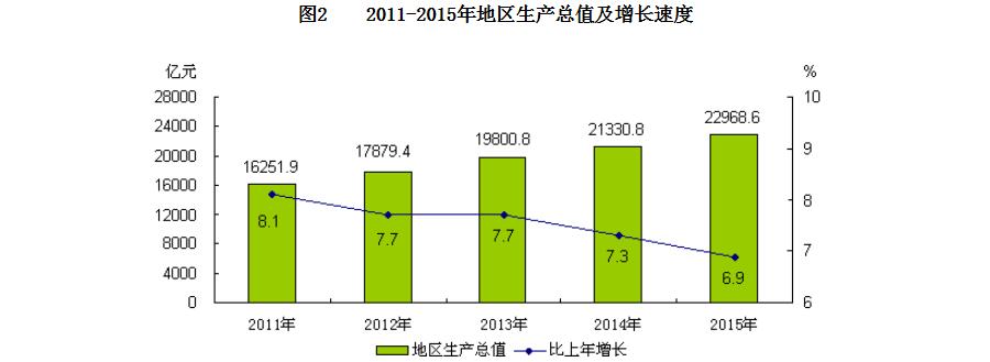2011-2015年地區生產總值及增長速度