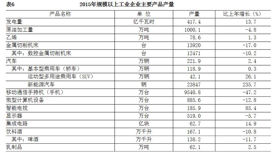 2015年規模以上工業企業主要產品產量