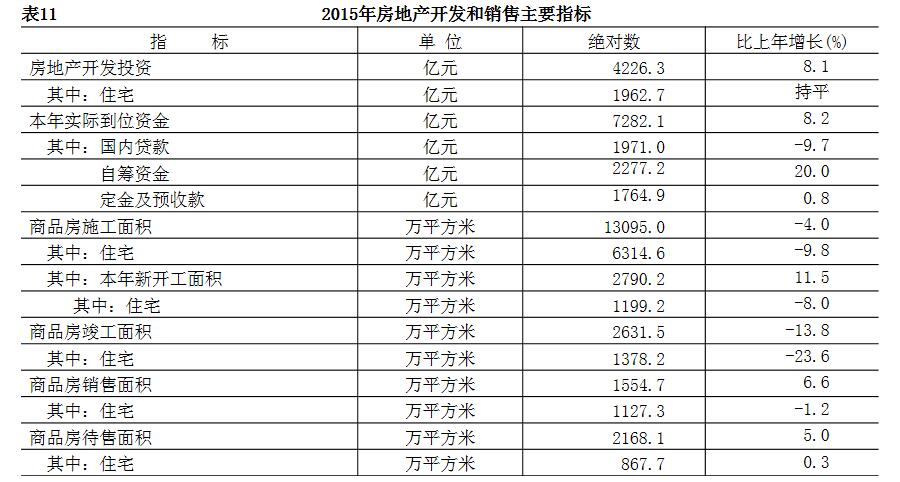 2015年房地產開發和銷售主要指標