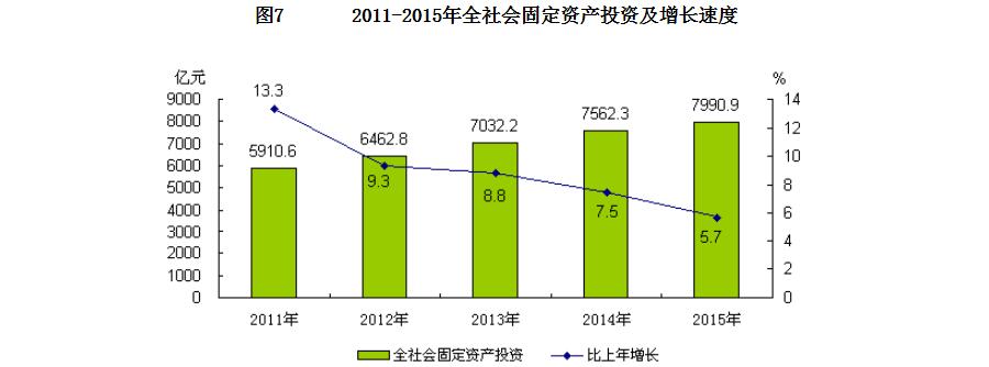 2011-2015年全社會固定資產投資及增長速度