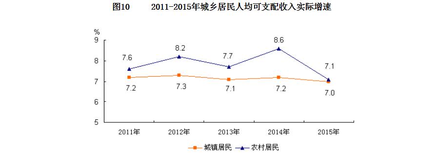 2011-2015年城鄉居民人均可支配收入實際增速