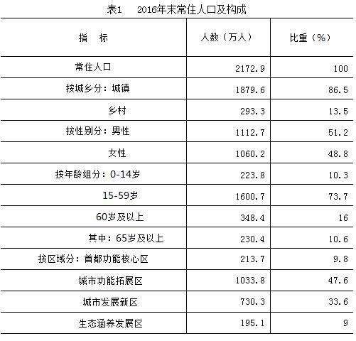 表1：2016年末常住人口及構成