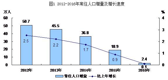 圖1：2012-2016年常住人口增量及增長速度