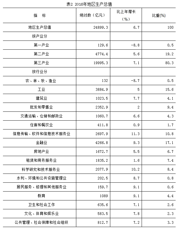 表2：2016年地區生產總值