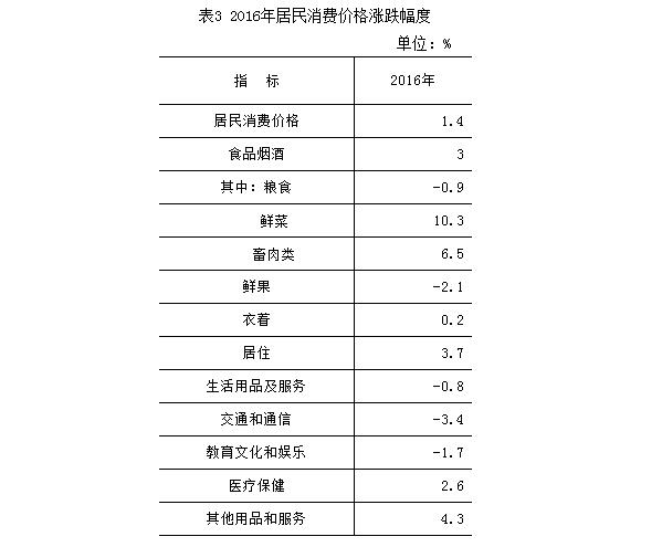 表3：2016年居民消費價格漲跌幅度