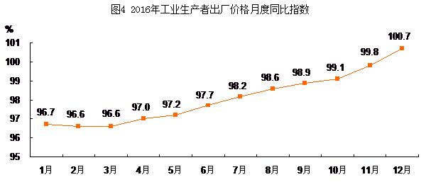 圖4：2016年工業生產者出廠價格月度同比指數