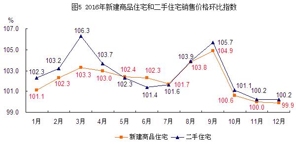 圖5：2016年新建商品住宅和二手住宅銷售價格環比指數