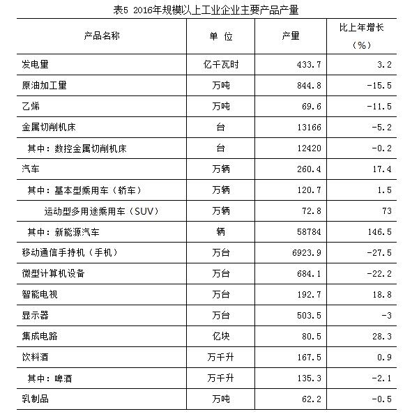 表5：2016年規模以上工業企業主要產品產量