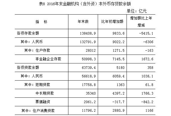 表8：2016年末金融機構（含外資）本外幣存貸款餘額