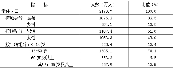 北京市2017年國民經濟和社會發展統計公報