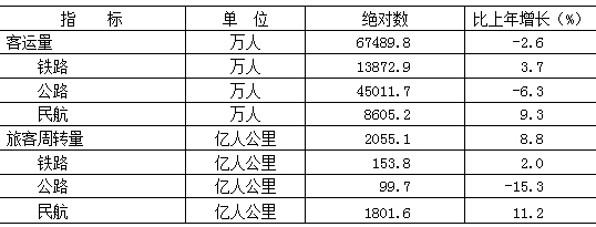 北京市2017年國民經濟和社會發展統計公報