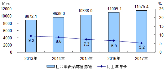 北京市2017年國民經濟和社會發展統計公報